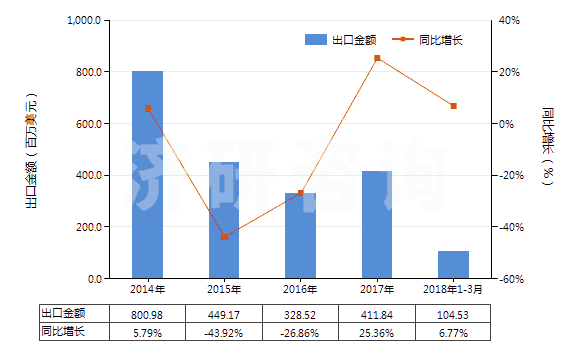 2014-2018年3月中國(guó)其他液化丁烷(HS27111390)出口總額及增速統(tǒng)計(jì)